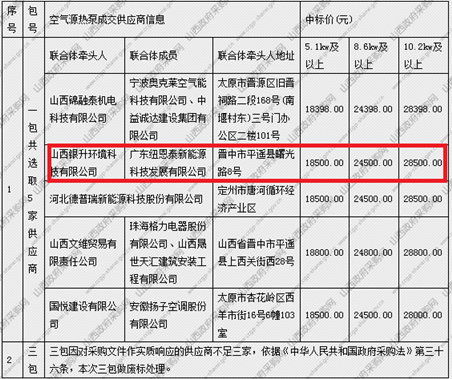 山西平遙古城2021年“煤改電”結果出爐，紐恩泰空氣能榜上有名