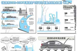 京政府扶持清潔能源采暖，助推空氣能熱水器行業發展